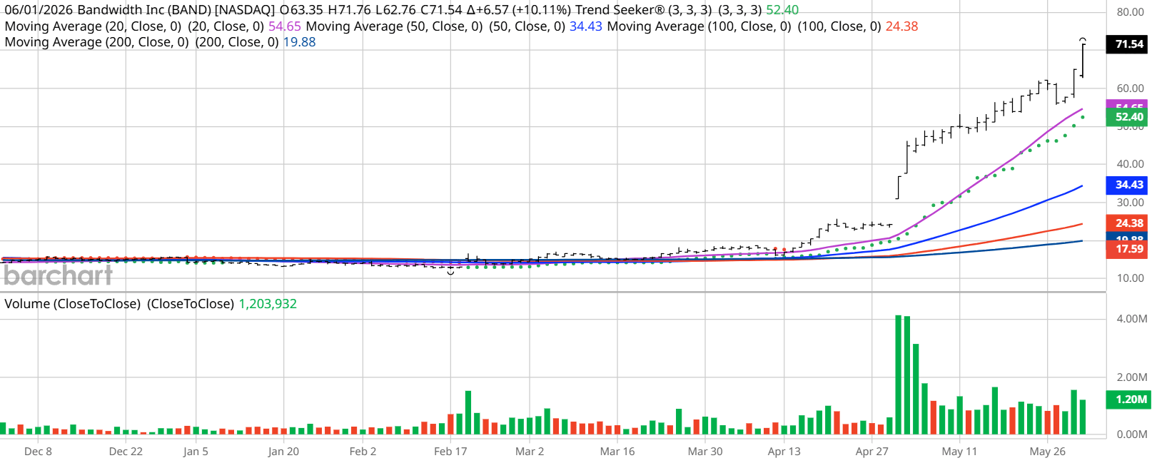 Up Nearly 400% In The Past Year, Bandwidth Stock Is An Undiscovered Winner