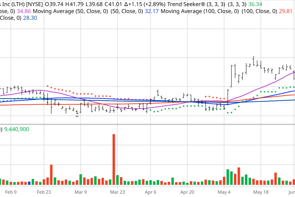 Life Time Stock Just Hit New All-Time Highs And Is Best In Class