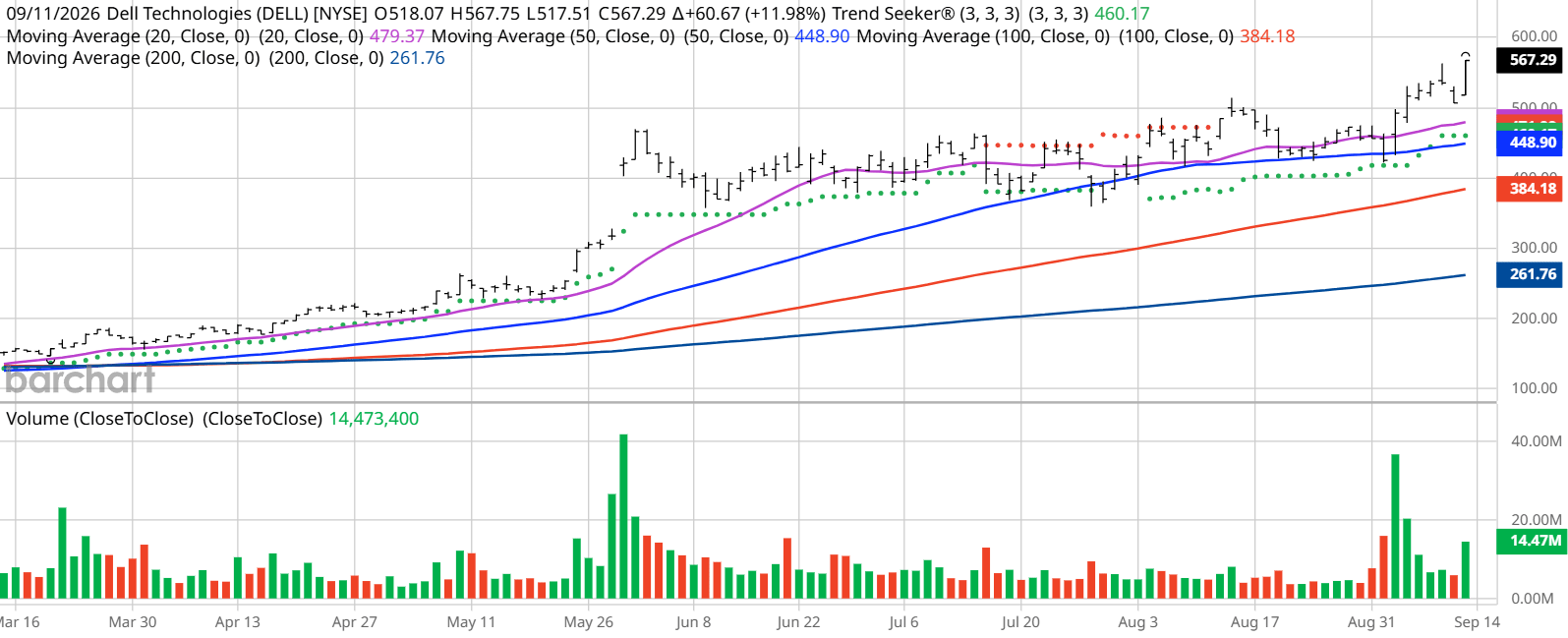 Dell Technologies chart