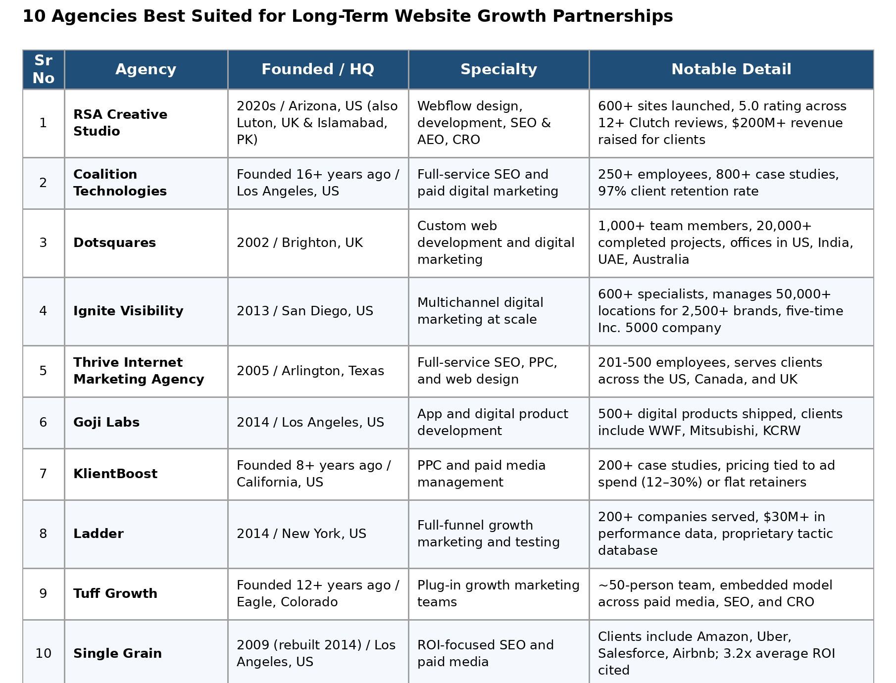 10 Best website growth partnerships Agencies comparison table