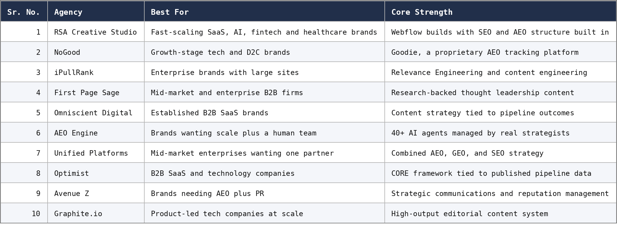 Top 10 AEO Agencies Compared at a Glance