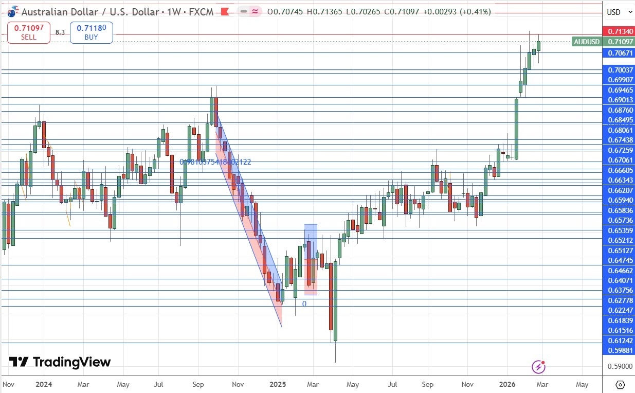 AUD/USD Weekly Price Chart 01/03/2026