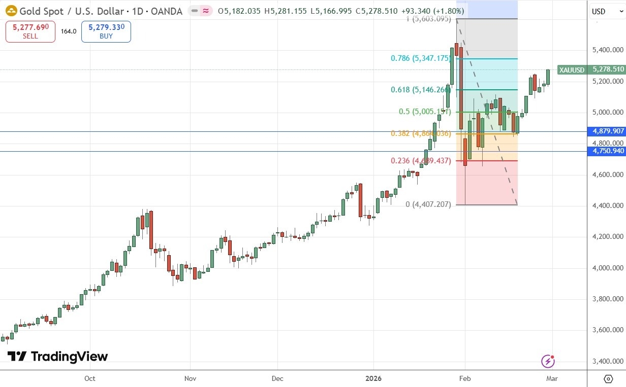 Gold Daily Price Chart 01/03/2026