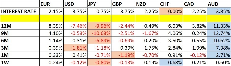 Currency Price Changes and Interest Rates 01/03/2026