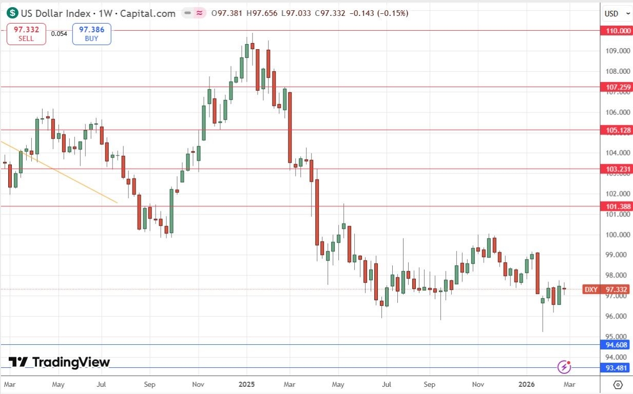 US Dollar Index Weekly Price Chart 01/03/2026