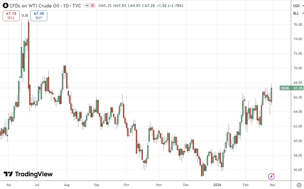 WTI Crude Oil Daily Price Chart 01/03/2026