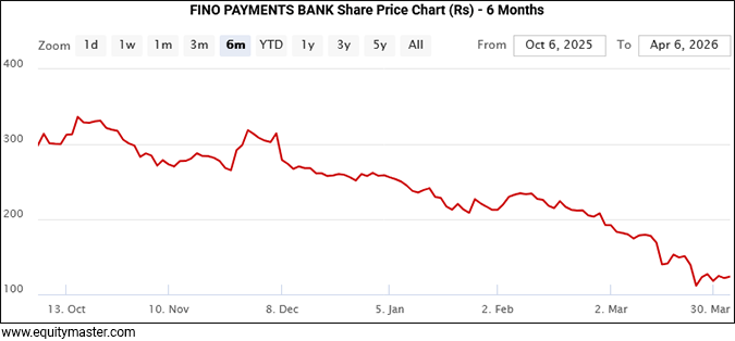 FINO PAYMENTS BANK Share Price Chart (Rs) - 6 Months
