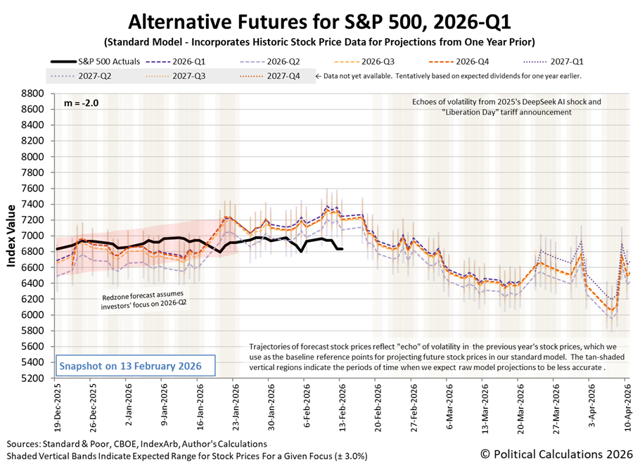 Alternative Futures - S&P 500 - 2026Q1 - Standard Model (m=-2.0 from 28 Apr 2025) - Snapshot on 13 Feb 2026 Alternative Futures - S&P 500 - 2026Q1 - Standard Model (m=-2.0 from 28 Apr 2025) - Snapshot on 13 Feb 2026