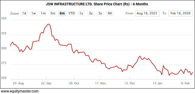 JSW INFRASTRUCTURE LTD. Share Price Chart (Rs) - 6 Months