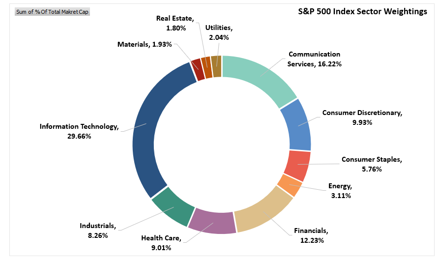 S&P Index Sector Weightings
