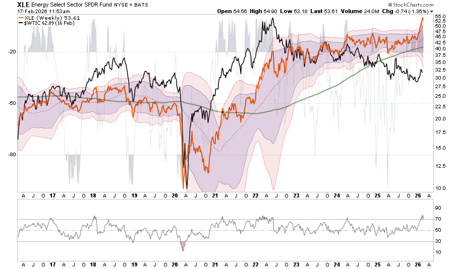 Energy stocks vs Oil PRices
