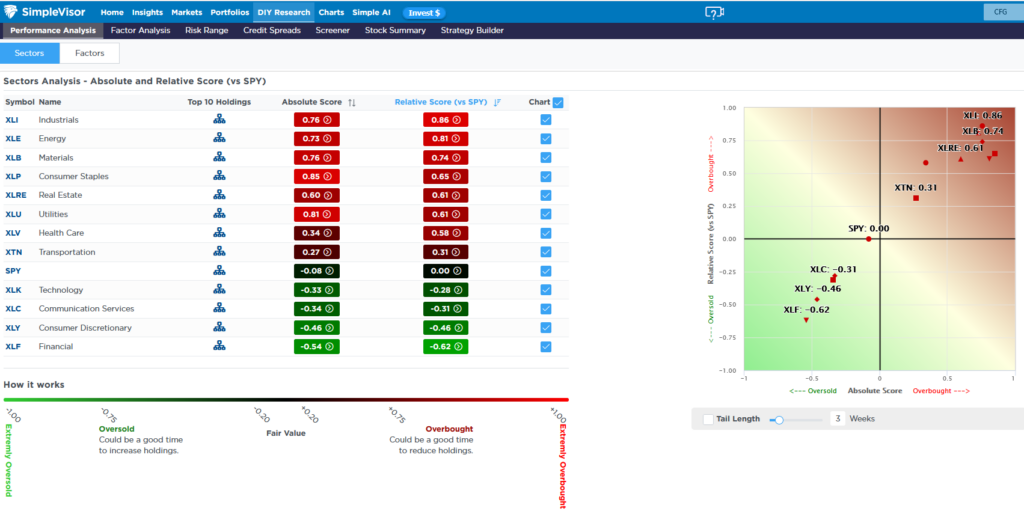 sector performance