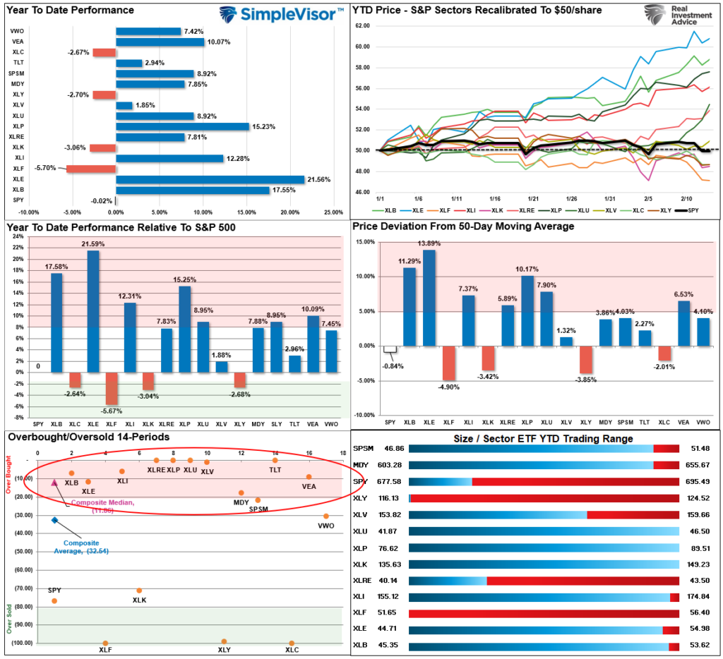 Market Sector Relative Performance