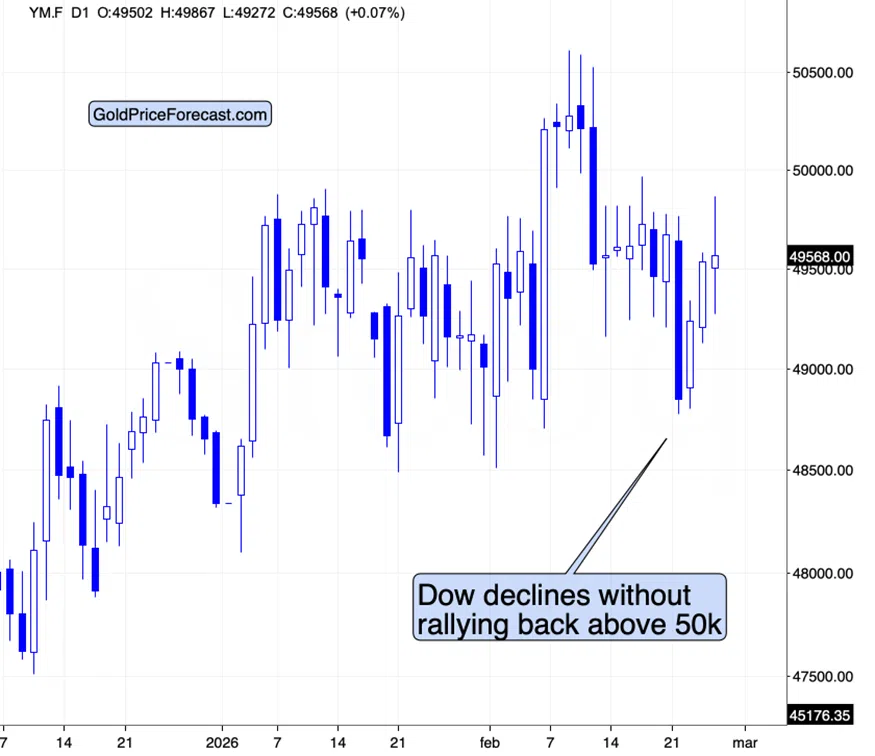 Silver is NOT Soaring Today – This is Telling - Image 3