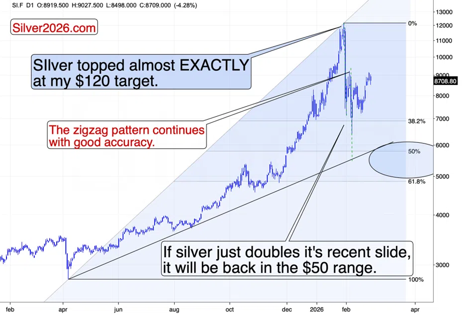 Silver is NOT Soaring Today – This is Telling - Image 1