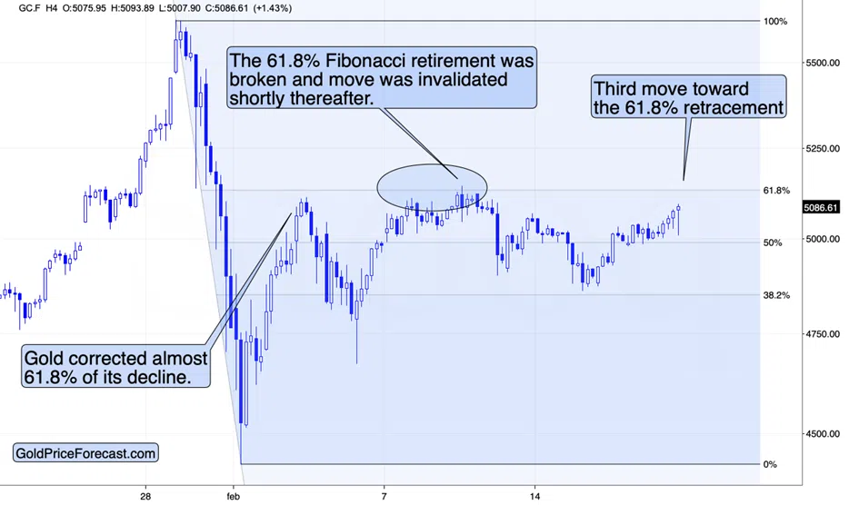 Fibonacci’s 61.8% in Gold - Third Time Not-So-Lucky - Image 1