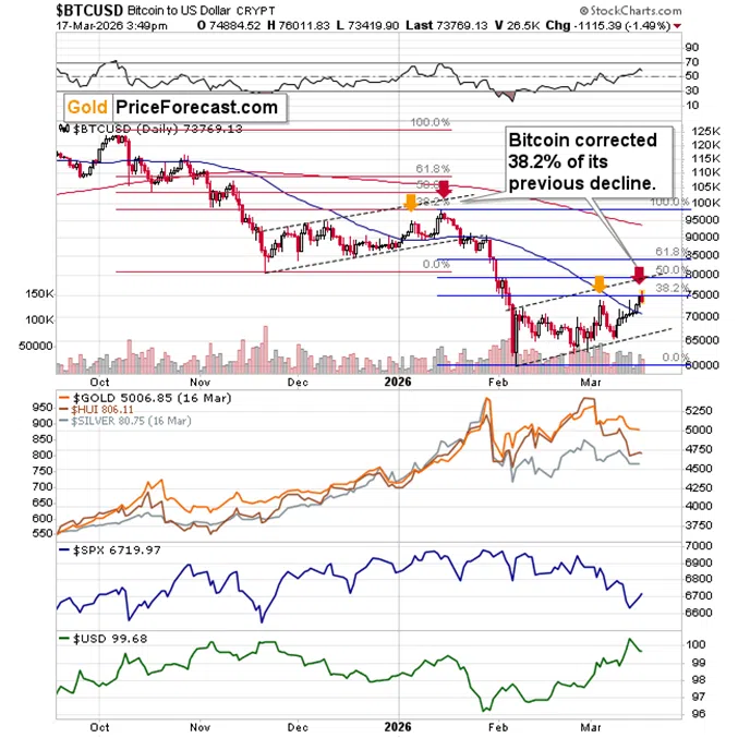 Topping Bitcoin & Other Clues for Gold & Silver Investors - Image 2