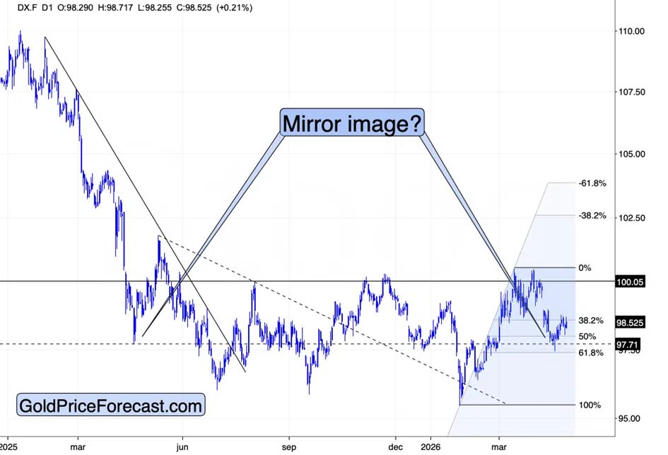 Everyone Agrees It's a Crisis. Gold Still Declines. - Image 2