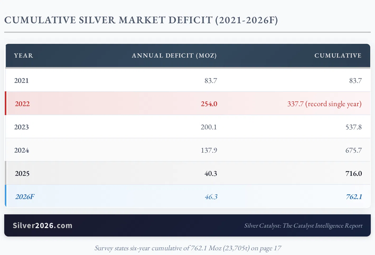 Six Years. 762 Million Ounces. The Deficit Is Now Official. - Image 2