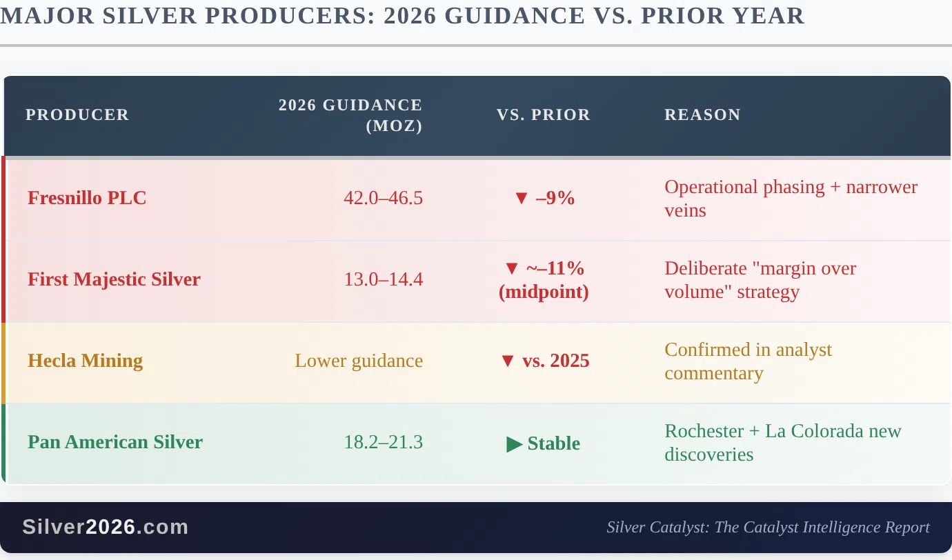 Silver's Stagflation Trap: The Fed Is Paralyzed and the Supply Picture Just Got Worse - Image 3