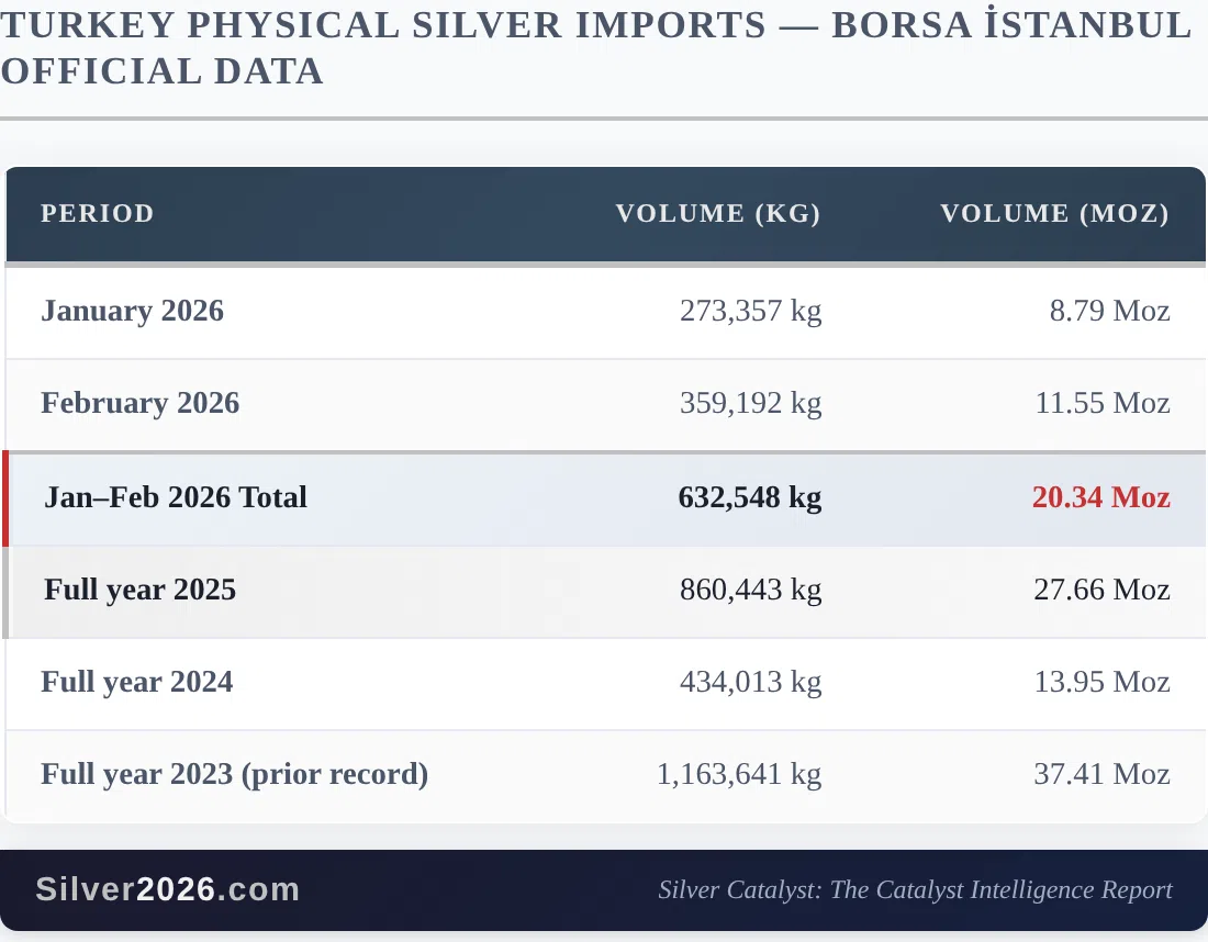 Silver's Most Volatile Week Exposed a Widening Gap Between Paper and Physical - Image 1