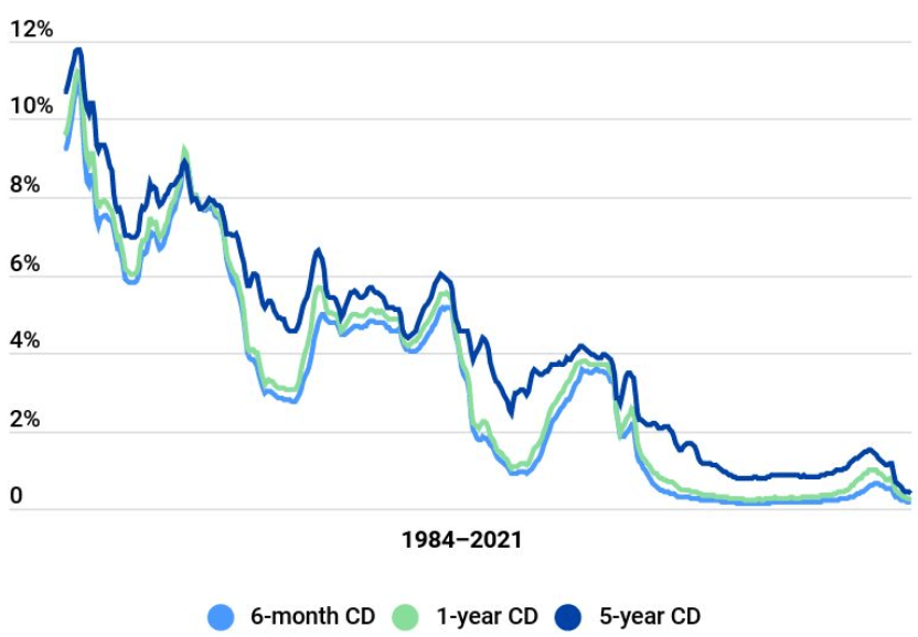 cd-interest-1984-2021.png cd-interest-1984-2021.png
