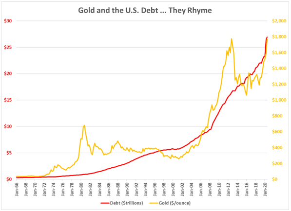 gold vs. us debt 1966-2020 gold vs. us debt 1966-2020