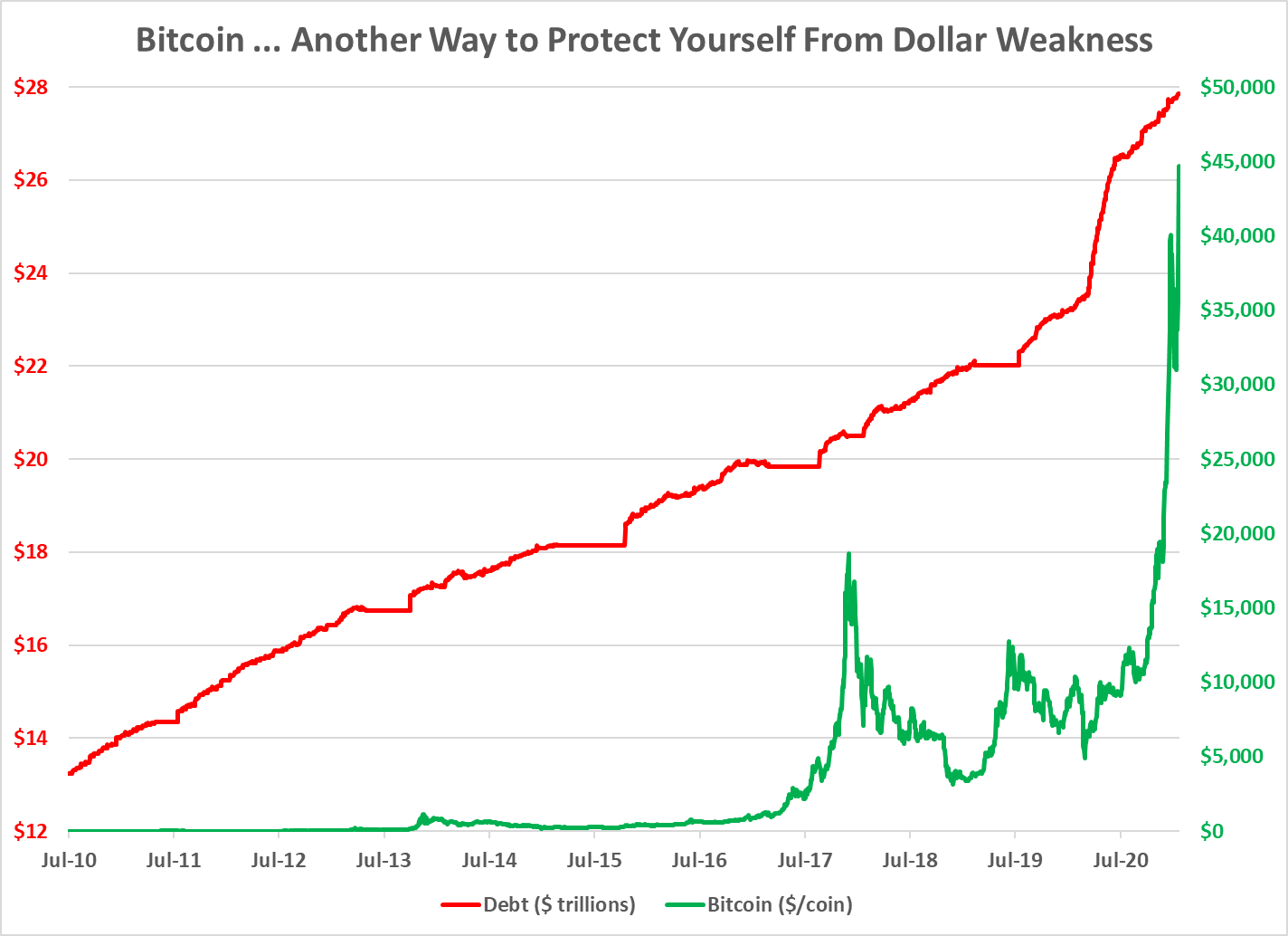 bitcoin vs. us debt 2010-2020 bitcoin vs. us debt 2010-2020