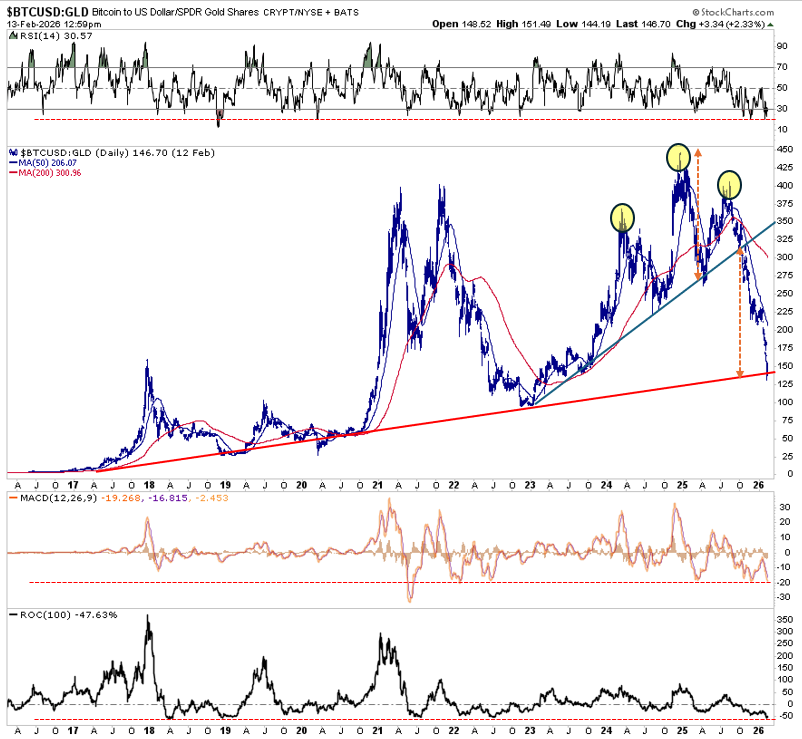 gold and bitcoin price ratio