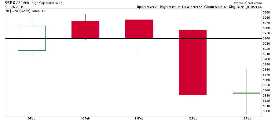 Weekly trading chart