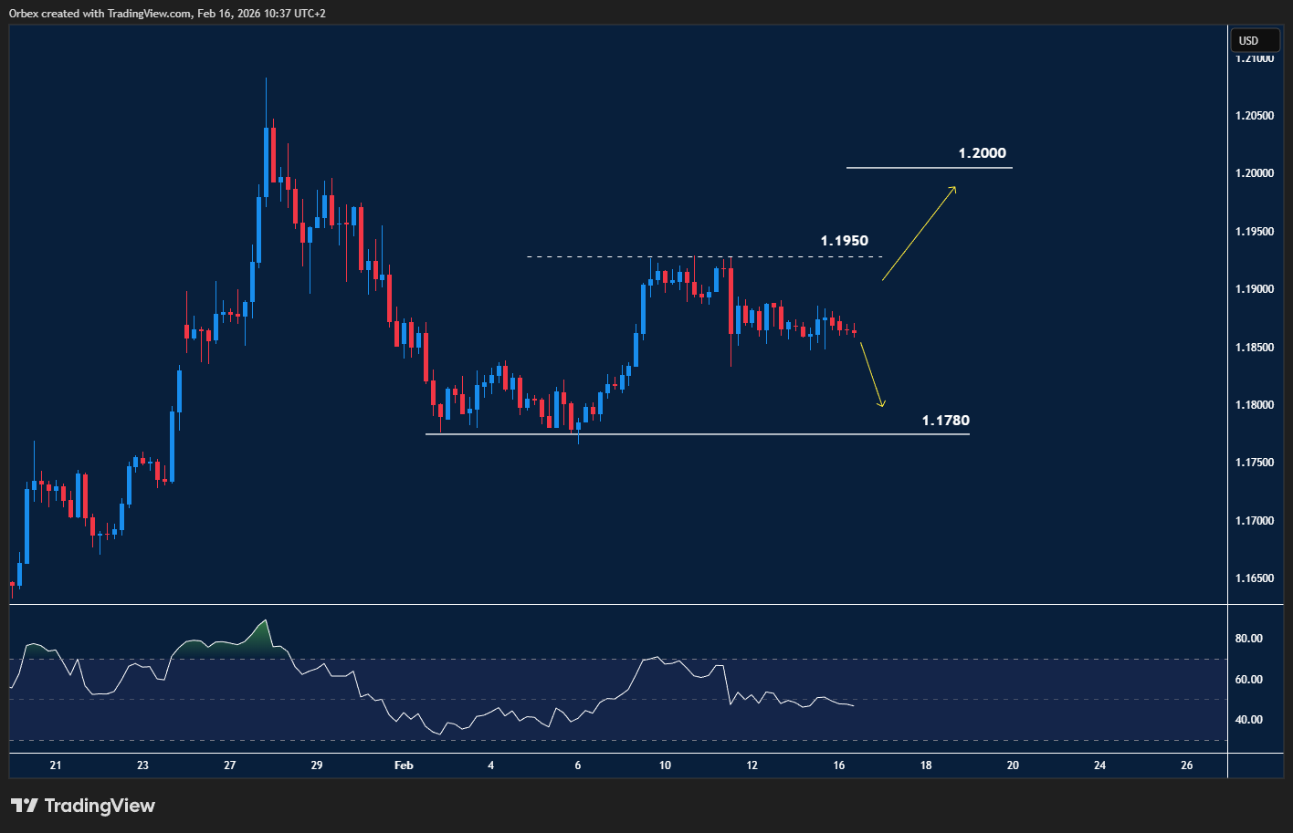 EURUSD chart Price pulls back after testing resistance, with momentum slowing as support levels come into focus.