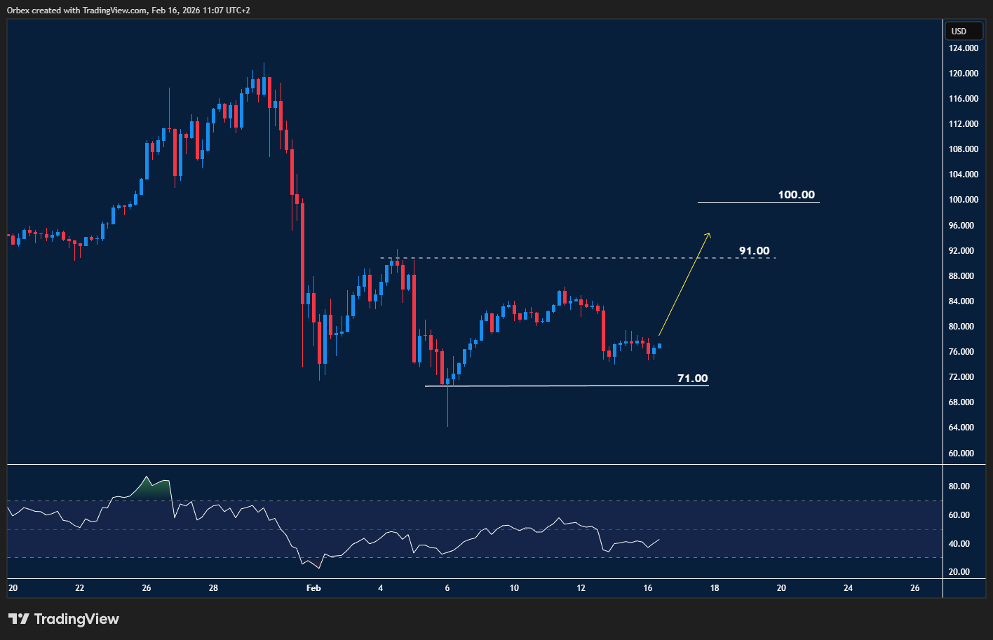 XAGUSD chart Silver trades sideways within a range as price action compresses between support and resistance.
