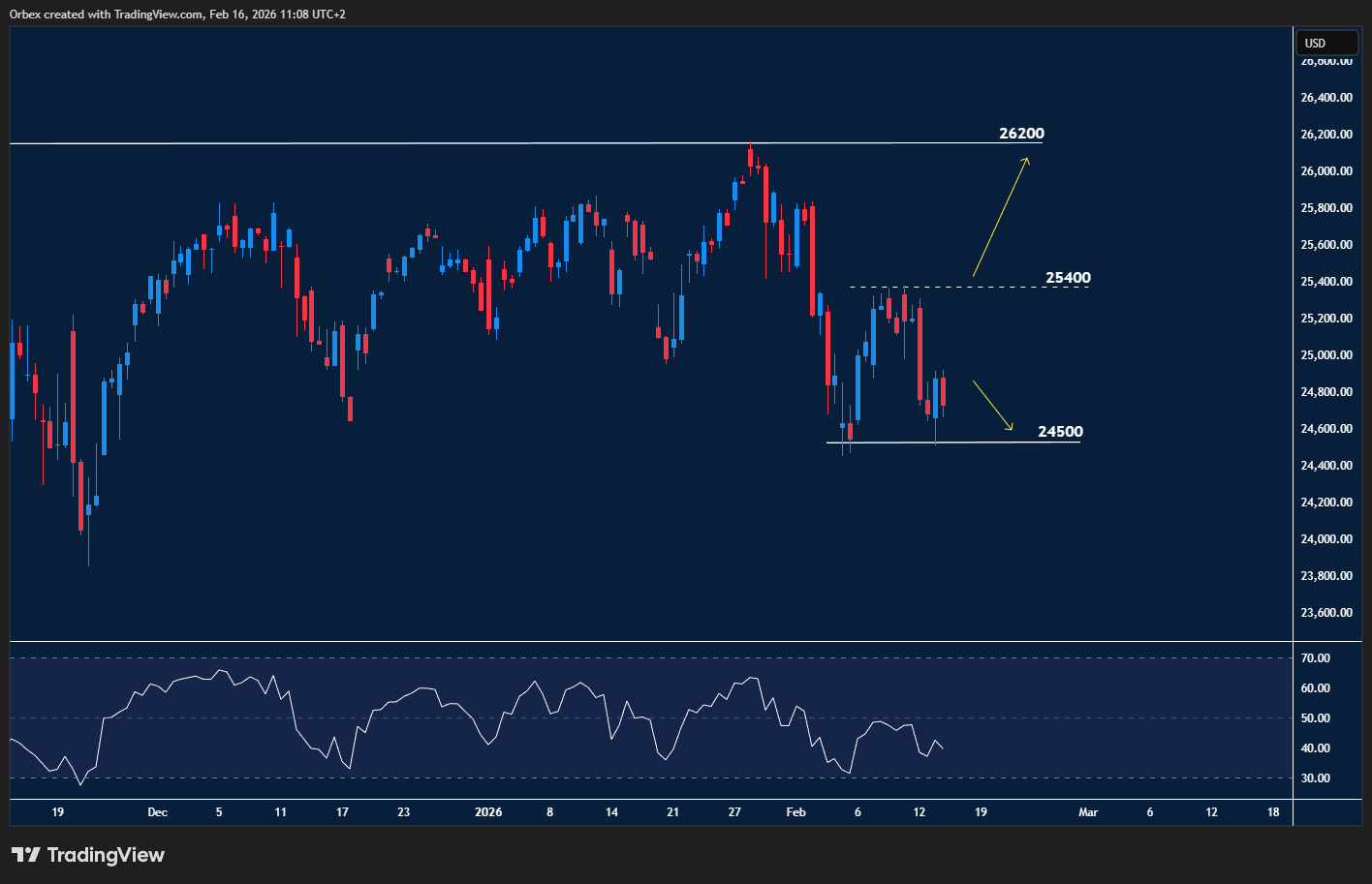 NAS 100 chart Index attempts a rebound after a sell-off, holding above support while approaching nearby resistance.