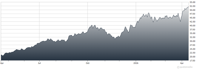 chart