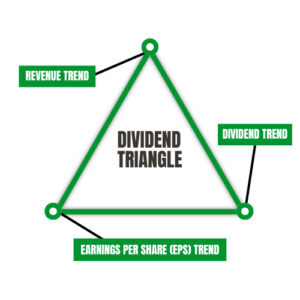 Dividend triangle representation.