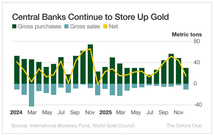 Chart: Central Banks Continue to Store Up Gold