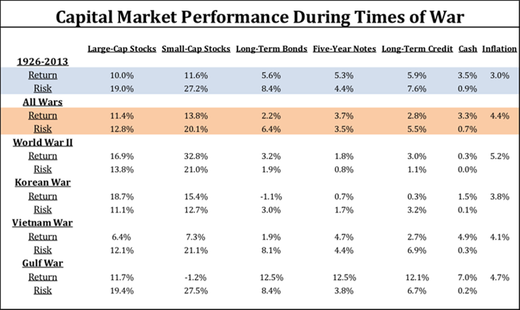 Capital Market performance During times of War