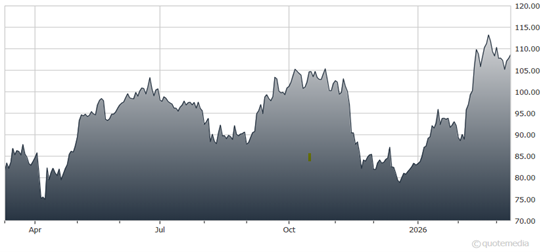 chart