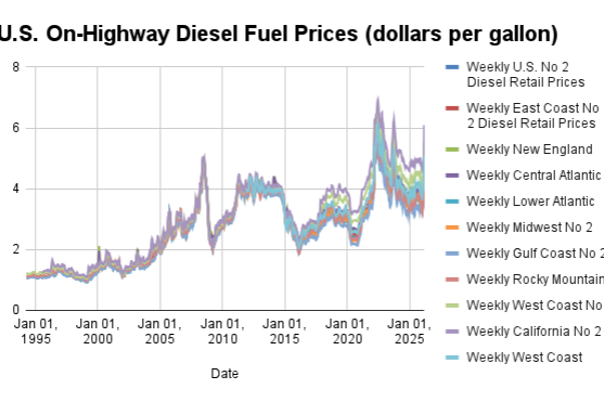Diesel Fuel Prices Surge Toward Levels Seen In The Last Two Inflation Shocks