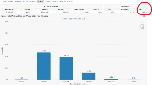 Target Rate Probabilities for 27 Jan 2027 Fed Meeting (CME FedWatch Tool)