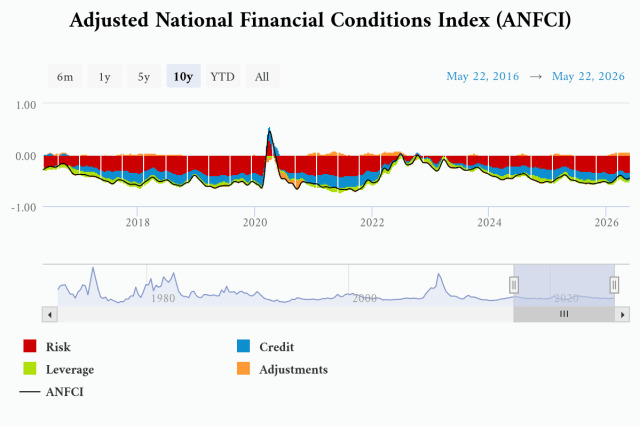 The adjusted national financial conditions index (ANCF) shows loose financial conditions. Rising rates have only slightly (re)tightened conditions.