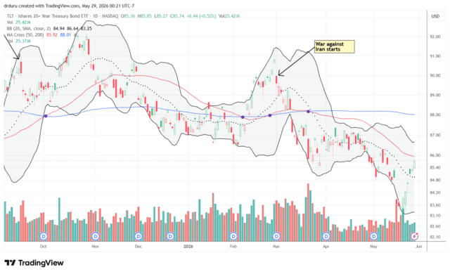 The iShares 20+ Year Treasury Bond ETF (TLT) has rebounded sharply but it remains in a downtrend in place since the war against Iran started.