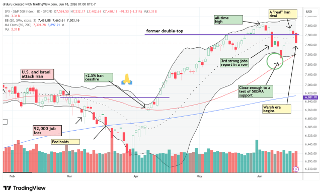 The S&P 500 (SPY) lost 1.2% and closed below the former double top thanks to the "non-dovishness" of the Fed.