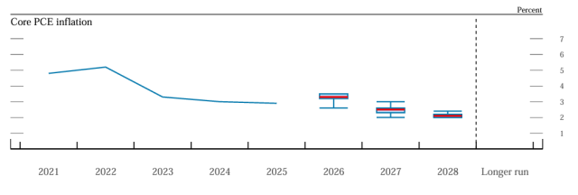 SEP core PCE inflation projection (June, 2026)