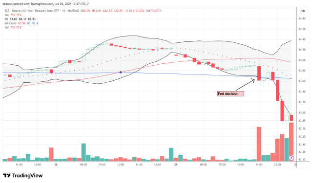 This 15-minute chart highlights the high- volume selling in the iShares 20+ Year Treasury Bond ETF (TLT) right after the Fed decision.