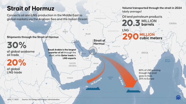 Strait of Hormuz Connects oil and LNG production in the Middle East to global markets via the Arabian Sea and the Indian