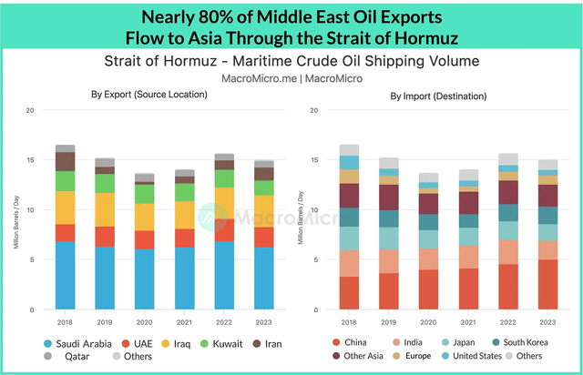 Nearly 80% of Middle East Oil Exports Flow to Asia Through the Strait of Hormuz