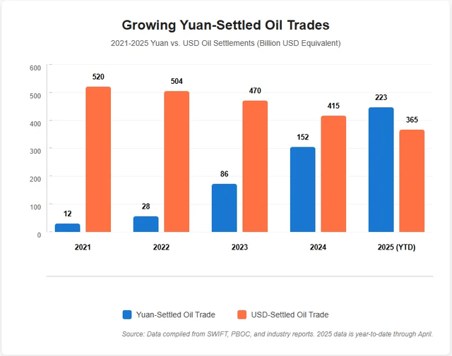 Growing Yuan-Settled Oil Trades