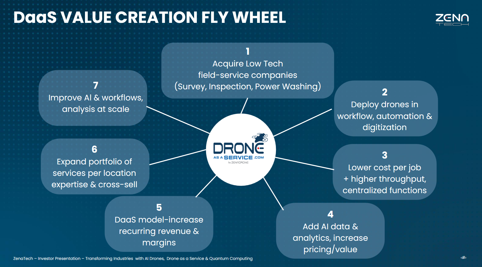 ZenaTech (ZENA) Beats Expectations Benefiting From Drone Rollup Strategy
