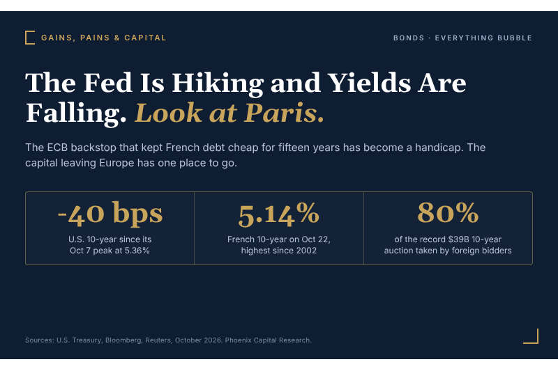 The Fed Is Hiking And Yields Are Falling, Look At Paris